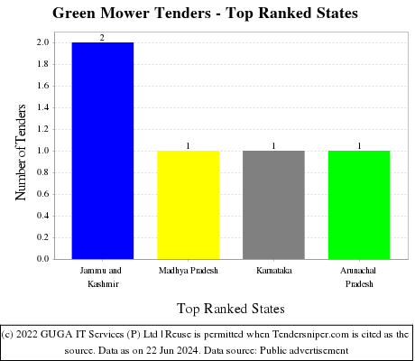 Green Mower Live Tenders - Top Ranked States (by Number)