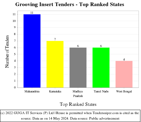 Grooving Insert Live Tenders - Top Ranked States (by Number)