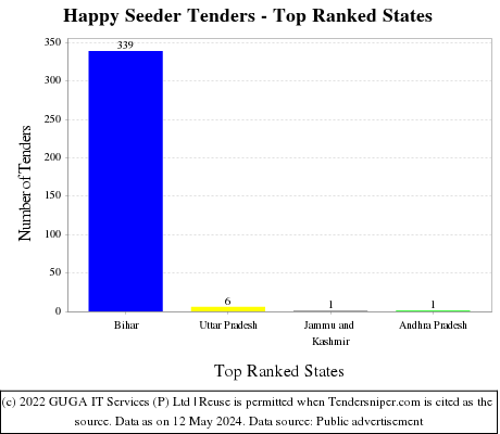 Happy Seeder Live Tenders - Top Ranked States (by Number)