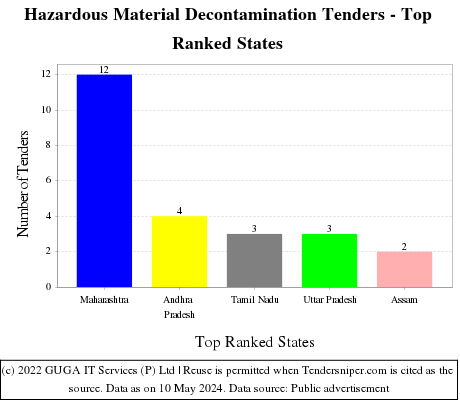 Hazardous Material Decontamination Live Tenders - Top Ranked States (by Number)