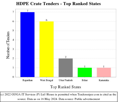 HDPE Crate Live Tenders - Top Ranked States (by Number)