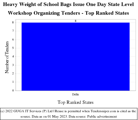 Heavy Weight of School Bags Issue One Day State Level Workshop Organizing Live Tenders - Top Ranked States (by Number)