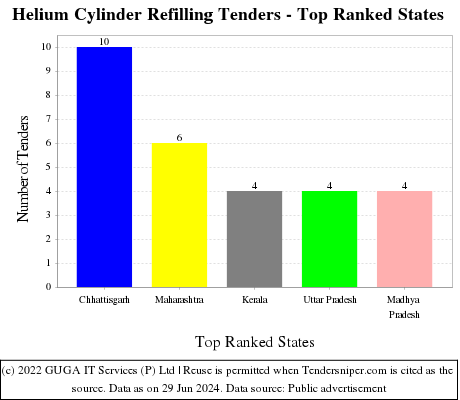 Helium Cylinder Refilling Live Tenders - Top Ranked States (by Number)