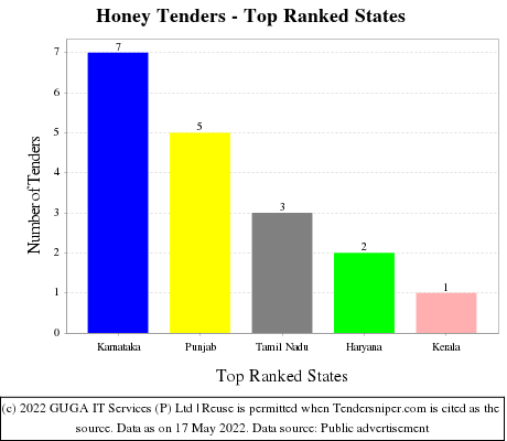 Honey Live Tenders - Top Ranked States (by Number)