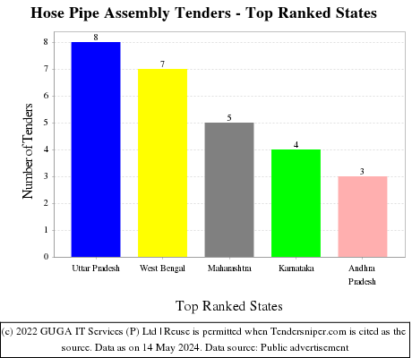 Hose Pipe Assembly Live Tenders - Top Ranked States (by Number)