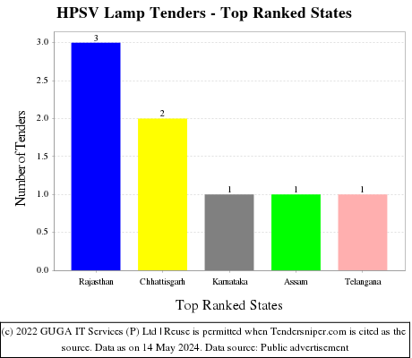 HPSV Lamp Live Tenders - Top Ranked States (by Number)