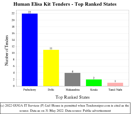Human Elisa Kit Live Tenders - Top Ranked States (by Number)