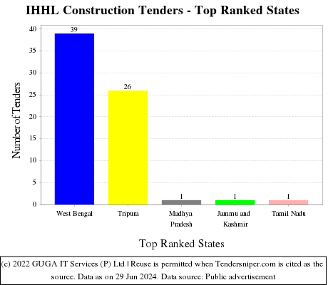 IHHL Construction Live Tenders - Top Ranked States (by Number)