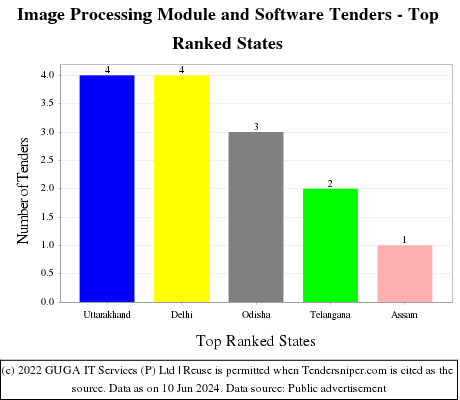 Image Processing Module and Software Live Tenders - Top Ranked States (by Number)