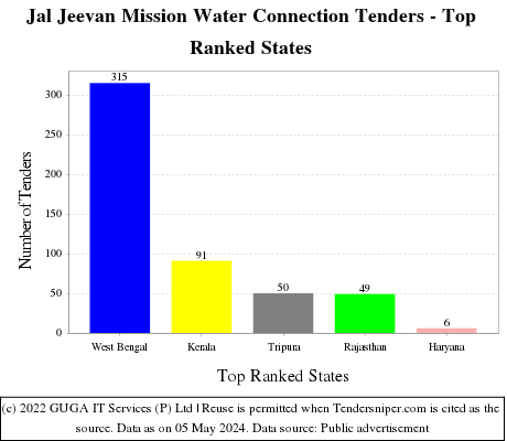 Jal Jeevan Mission Water Connection Live Tenders - Top Ranked States (by Number)