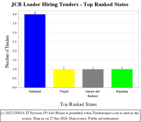 JCB Loader Hiring Live Tenders - Top Ranked States (by Number)