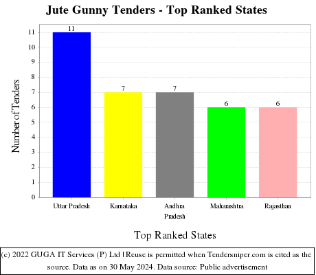 Jute Gunny Live Tenders - Top Ranked States (by Number)