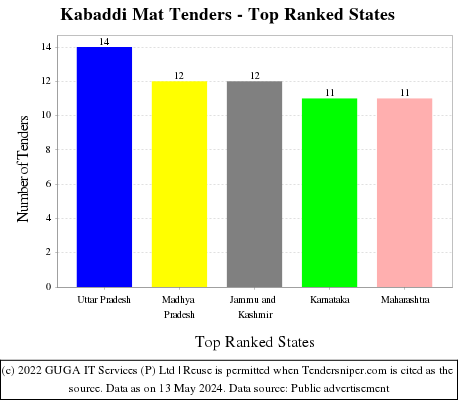 Kabaddi Mat Live Tenders - Top Ranked States (by Number)