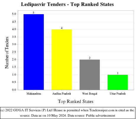 Ledipasvir Live Tenders - Top Ranked States (by Number)