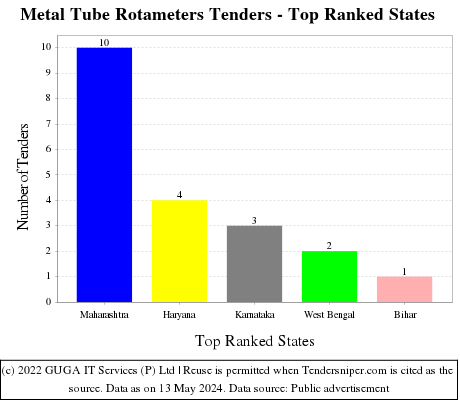 Metal Tube Rotameters Live Tenders - Top Ranked States (by Number)