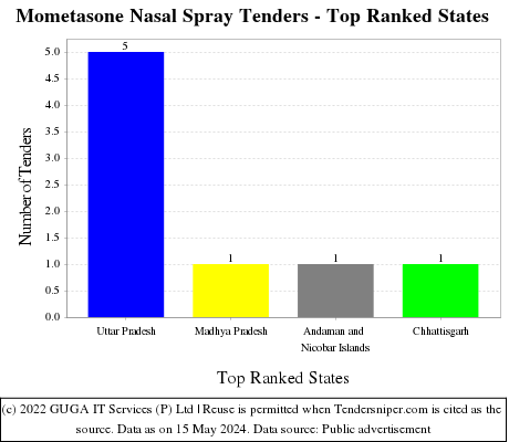 Mometasone Nasal Spray Live Tenders - Top Ranked States (by Number)