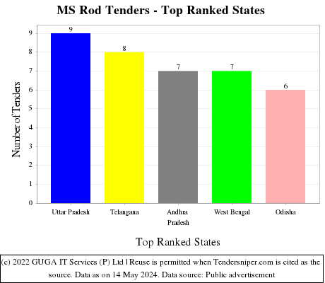 MS Rod Live Tenders - Top Ranked States (by Number)