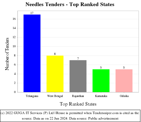 Needles Live Tenders - Top Ranked States (by Number)