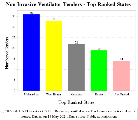 Non Invasive Ventilator Live Tenders - Top Ranked States (by Number)