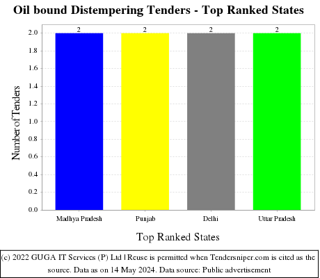 Oil bound Distempering Live Tenders - Top Ranked States (by Number)