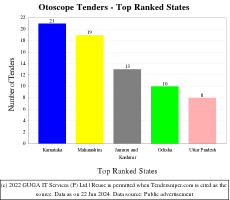 Otoscope Live Tenders - Top Ranked States (by Number)