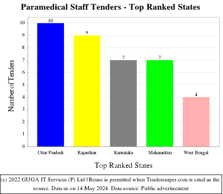 Paramedical Staff Live Tenders - Top Ranked States (by Number)