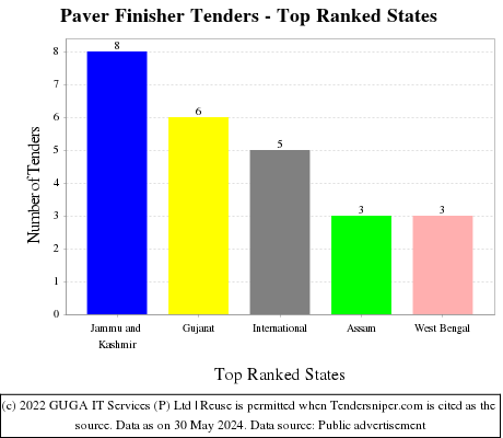 Paver Finisher Live Tenders - Top Ranked States (by Number)