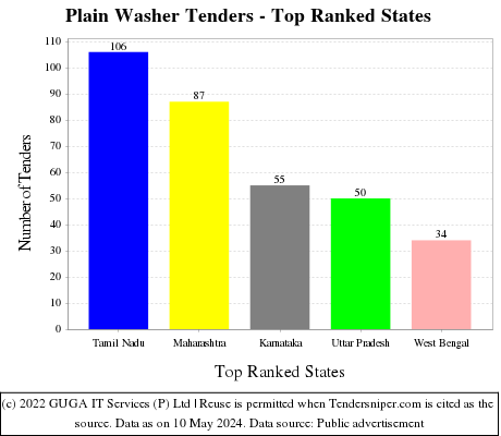 Plain Washer Live Tenders - Top Ranked States (by Number)