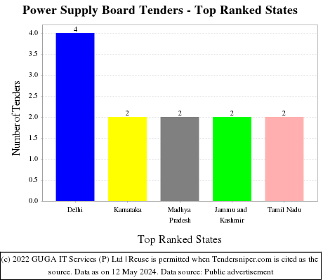 Power Supply Board Live Tenders - Top Ranked States (by Number)