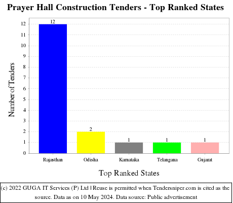 Prayer Hall Construction Live Tenders - Top Ranked States (by Number)
