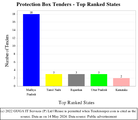Protection Box Live Tenders - Top Ranked States (by Number)