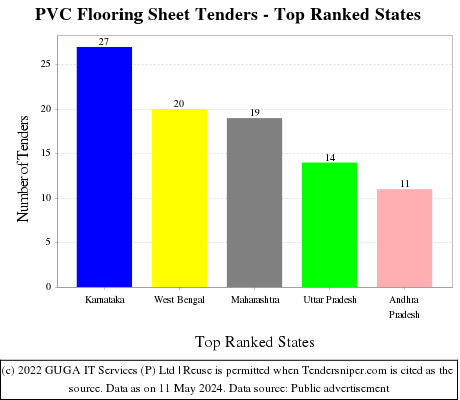 PVC Flooring Sheet Live Tenders - Top Ranked States (by Number)