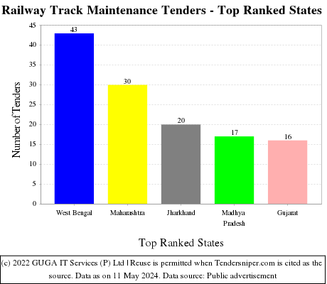 Railway Track Maintenance Live Tenders - Top Ranked States (by Number)
