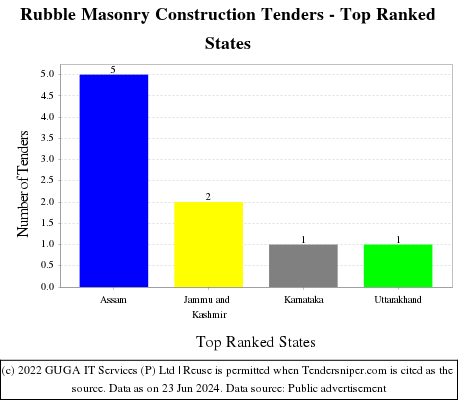 Rubble Masonry Construction Live Tenders - Top Ranked States (by Number)