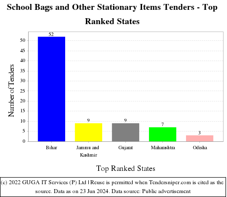 School Bags and Other Stationary Items Live Tenders - Top Ranked States (by Number)