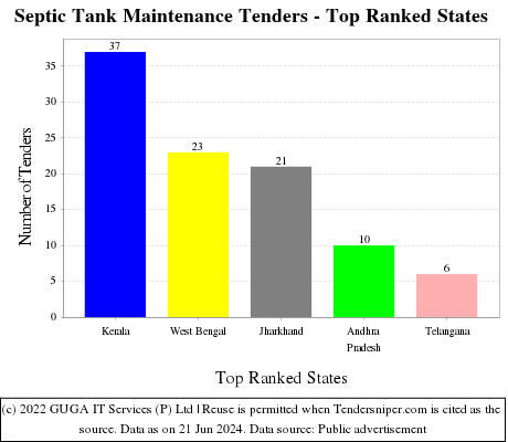 Septic Tank Maintenance Live Tenders - Top Ranked States (by Number)