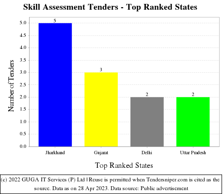 Skill Assessment Live Tenders - Top Ranked States (by Number)