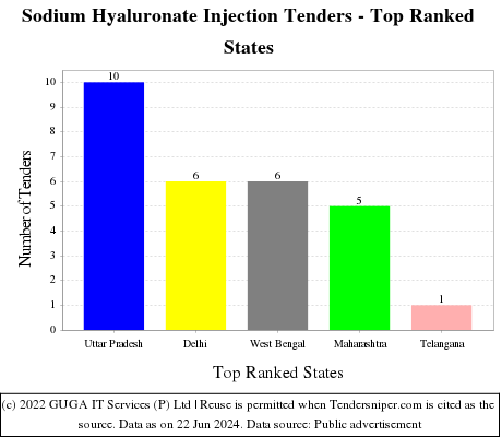 Sodium Hyaluronate Injection Live Tenders - Top Ranked States (by Number)