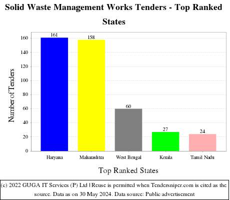 Solid Waste Management Works Live Tenders - Top Ranked States (by Number)