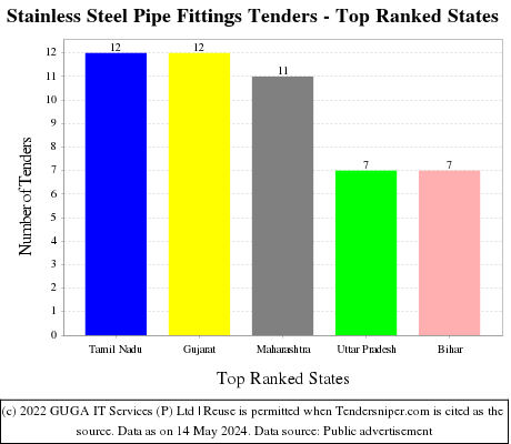 Stainless Steel Pipe Fittings Live Tenders - Top Ranked States (by Number)