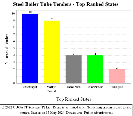 Steel Boiler Tube Live Tenders - Top Ranked States (by Number)