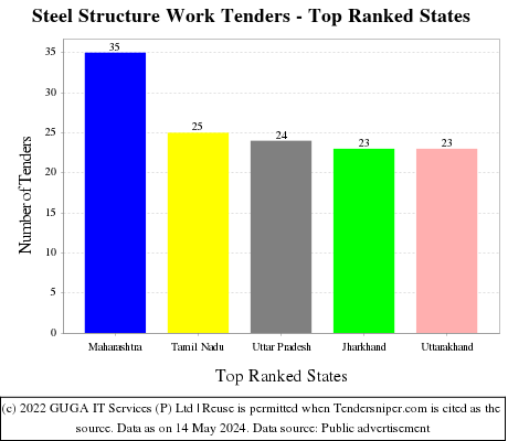Steel Structure Work Live Tenders - Top Ranked States (by Number)