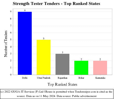 Strength Tester Live Tenders - Top Ranked States (by Number)