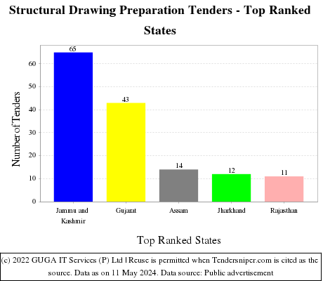 Structural Drawing Preparation Live Tenders - Top Ranked States (by Number)