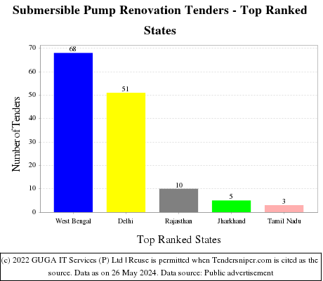 Submersible Pump Renovation Live Tenders - Top Ranked States (by Number)