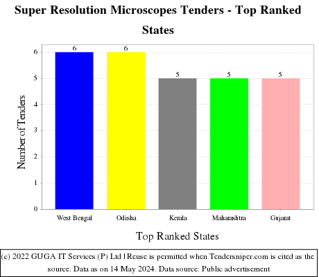 Super Resolution Microscopes Live Tenders - Top Ranked States (by Number)