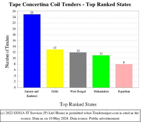 Tape Concertina Coil Live Tenders - Top Ranked States (by Number)