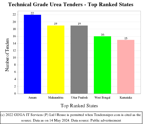 Technical Grade Urea Live Tenders - Top Ranked States (by Number)
