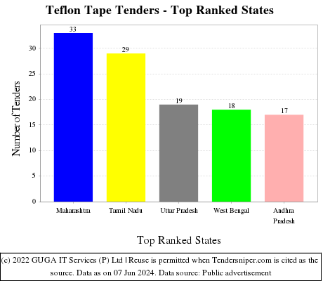 Teflon Tape Live Tenders - Top Ranked States (by Number)