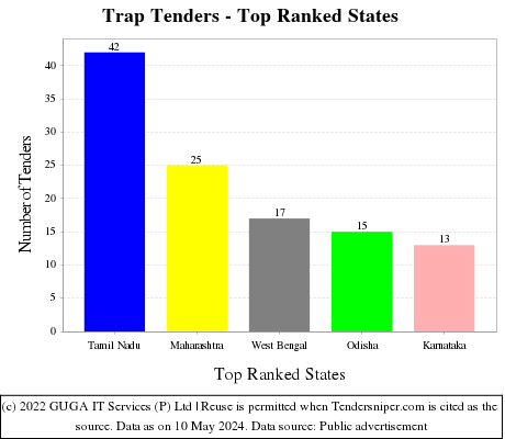 Trap Live Tenders - Top Ranked States (by Number)